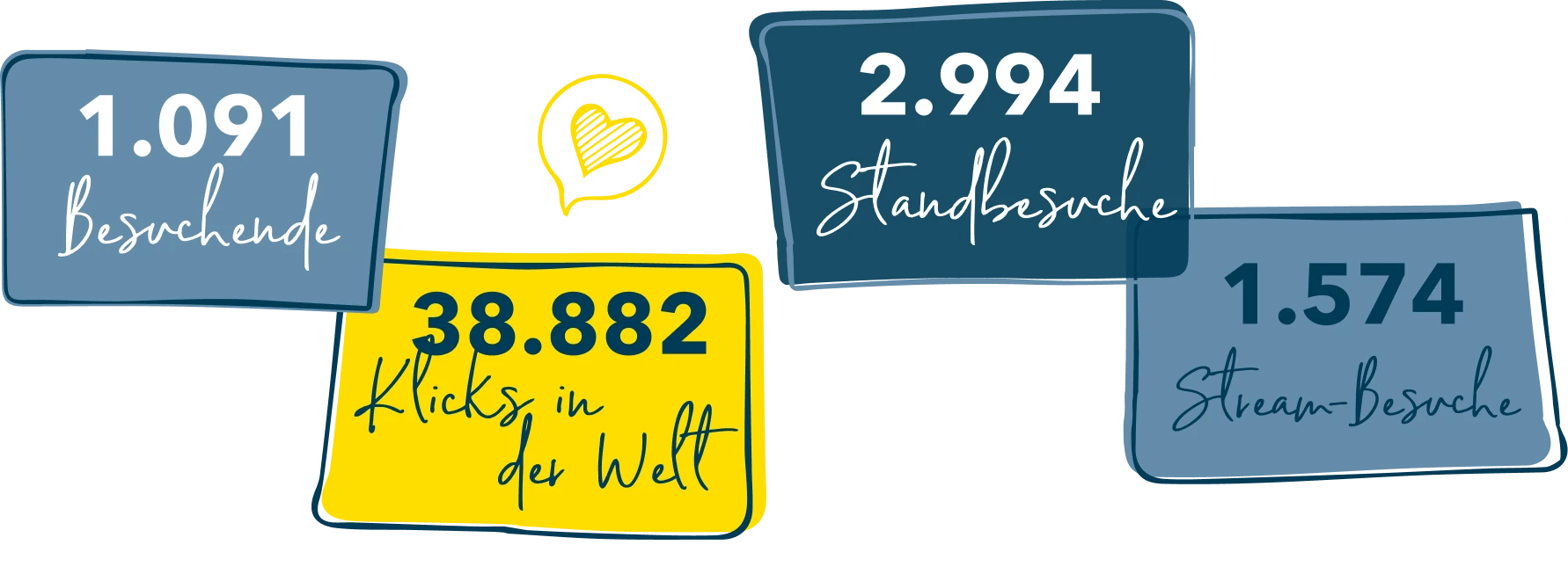 Vier handgezeichnete Karten mit den Messezahlen: 1.091 Besuchende, 38.882 Klicks in der Welt, 2.994 Standbesuche, 1.574 Stream-Besuche